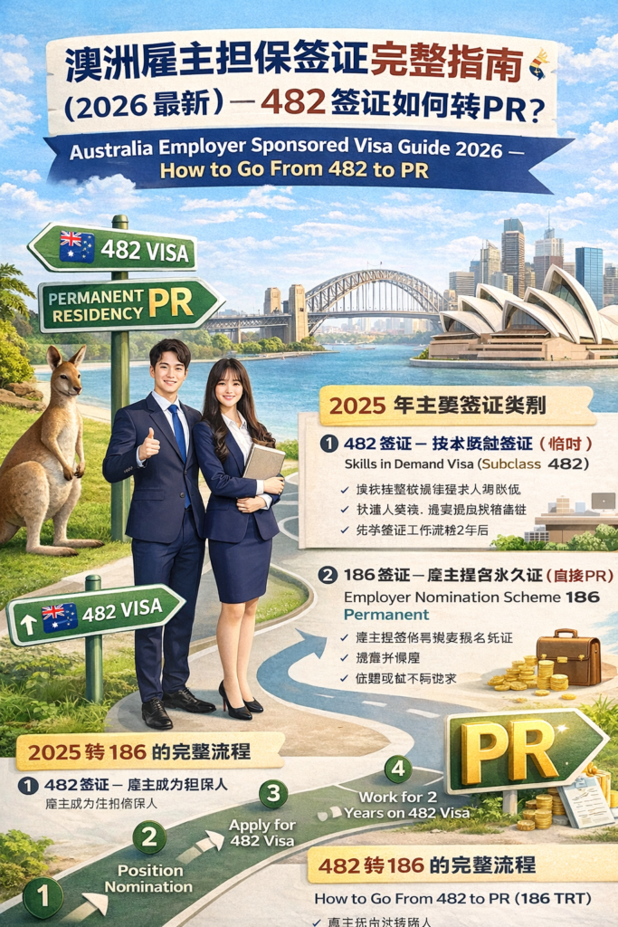 澳洲雇主担保签证完整指南(2026最新)— 482签证如何转PR?Australia Employer Sponsored Visa Guide 2026 — How to Go From 482 to PR chatgpt image 2026年4月5日 09 26 17