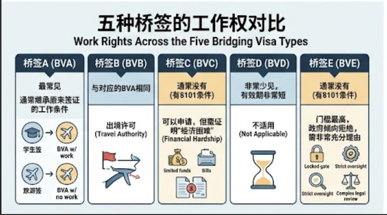 拿着桥签没有工作许可? 这篇文章告诉你还有什么选择Bridging Visa With No Work Rights in Australia —Your Options in 2026 screenshot 2026 05 20 at 11.21.43