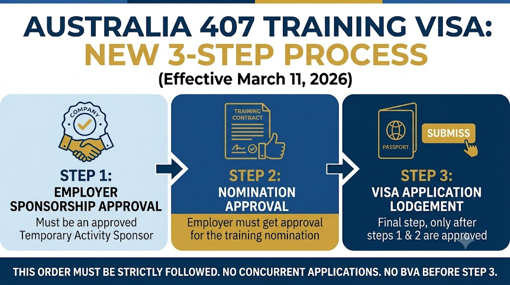 澳洲407培训签证2026拒签率45%,你还在想自己申请吗?Australia Subclass 407 Training Visa 2026 — 45% Refusal Rate. Do You Still Want to Apply Without Professional Help? image