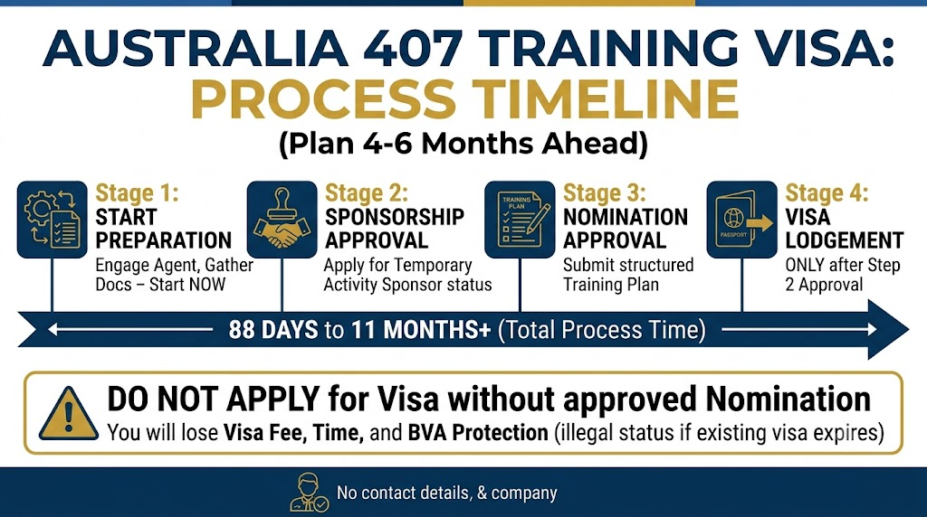 澳洲407培训签证2026拒签率45%,你还在想自己申请吗?Australia Subclass 407 Training Visa 2026 — 45% Refusal Rate. Do You Still Want to Apply Without Professional Help? image