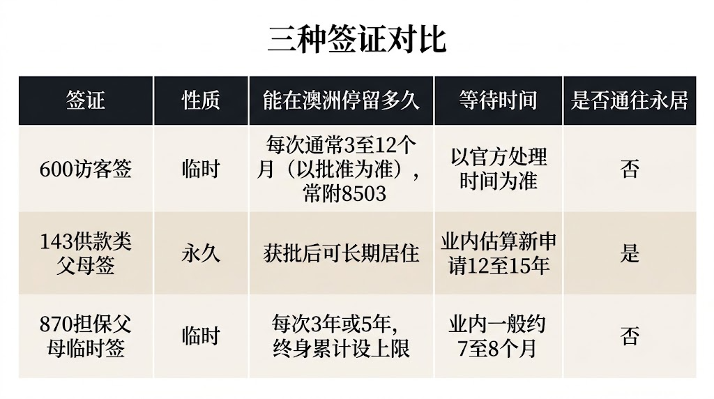 👨👩👧澳洲父母想长期陪伴,为什么越来越多家庭开始关注870签证Parents Staying Long-Term in Australia: Why More Families Are Turning to the 870 Visa image